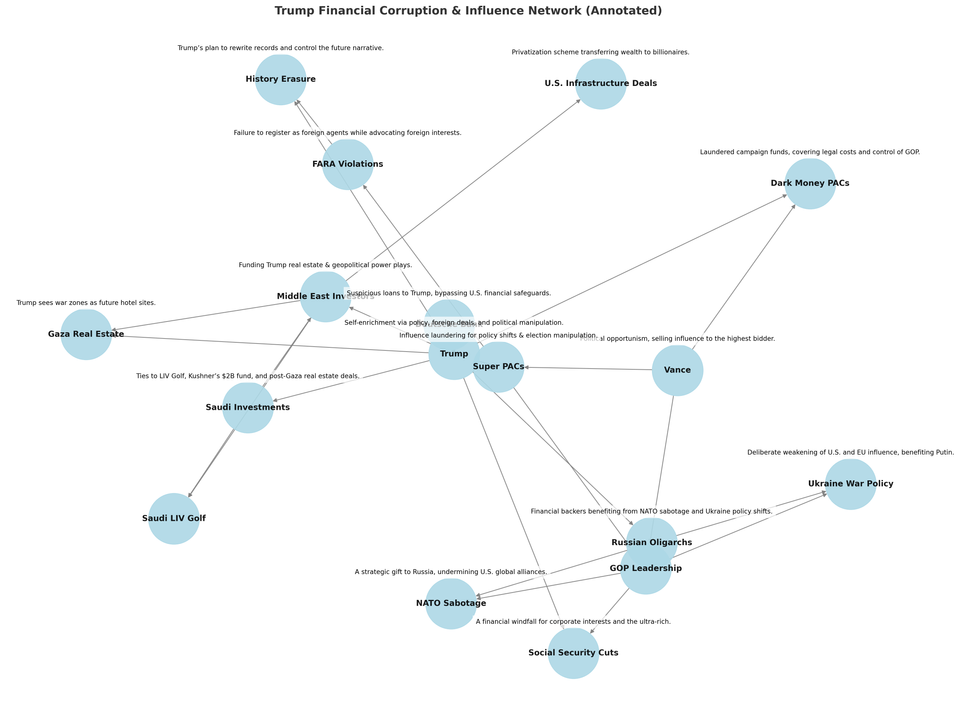 Trump’s Financial Corruption & Influence Network: A Breakdown